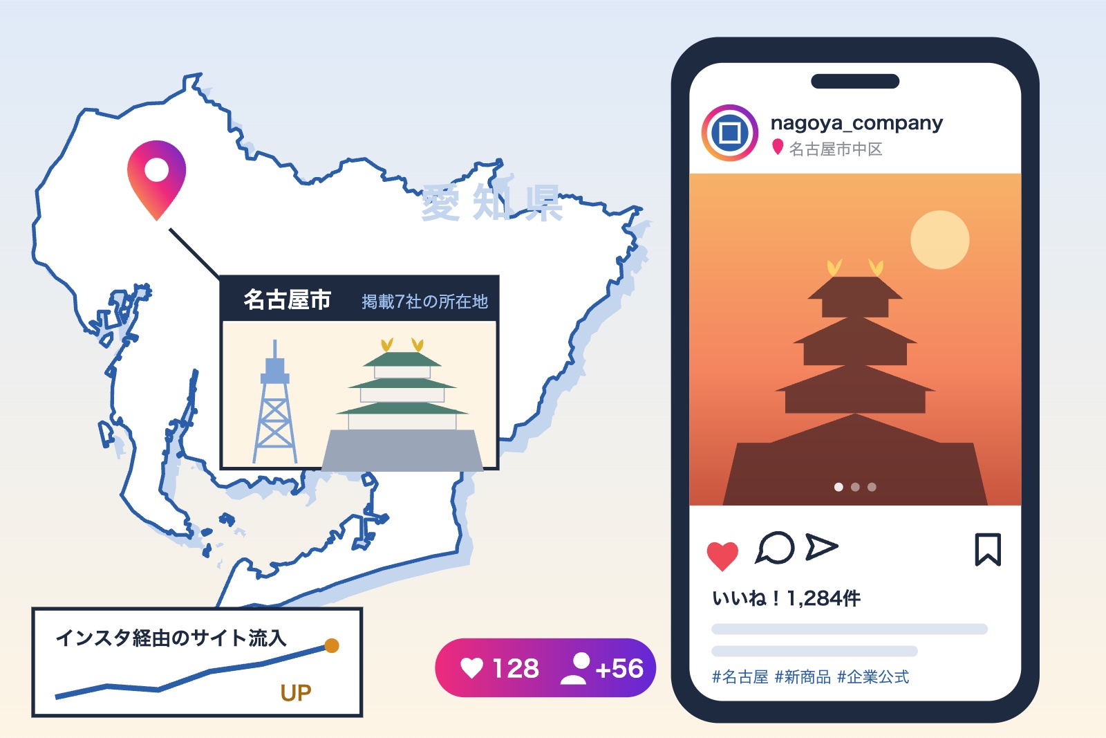 愛知県の地図の名古屋にピンを立て、名古屋城とテレビ塔を描いた吹き出しと、名古屋の企業アカウントのインスタグラム投稿画面を並べたイラスト